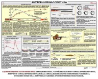 Плакат "Внутренняя баллистика" - fgospostavki.ru - Лесной