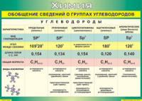 Таблица "Обобщение сведений о группах углеводородов" (100х140 сантиметров, винил) - fgospostavki.ru - Лесной