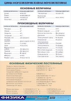 Таблица демонстрационная "Единицы физических величин. Основные физические постоянные" (винил 70*100) - fgospostavki.ru - Лесной