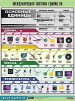 Таблица демонстрационная "Международная система единиц СИ" (винил 70х100) - fgospostavki.ru - Лесной
