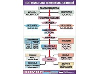 Таблица "Генетическая связь неорганических соединений" (винил 100x140) - fgospostavki.ru - Лесной