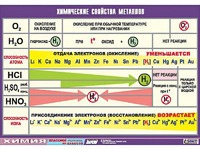 Таблица демонстрационная "Химические свойства металлов" (винил 70x100) - fgospostavki.ru - Лесной