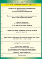 Таблица "Алгоритм характеристики вещества" (100х140 сантиметров, винил) - fgospostavki.ru - Лесной