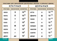 Таблица. Физика. Приставки для образования десятичных кратных и дольных единиц. - fgospostavki.ru - Лесной