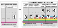 Разряды и классы чисел (I,II,III класс). Комплект иллюстрирует 3 класса (единиц, тысяч и миллионов) - fgospostavki.ru - Лесной