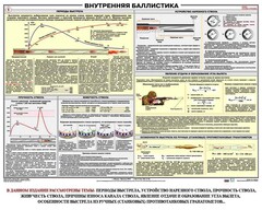 Плакат "Внутренняя баллистика" - fgospostavki.ru - Лесной