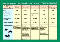 Таблица. Обобщение сведений групп углеводородов. - fgospostavki.ru - Лесной