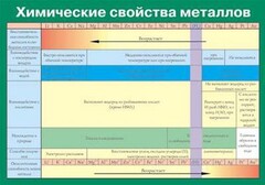 Таблица. Химические свойства металлов. - fgospostavki.ru - Лесной