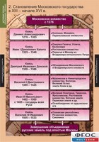Комплект таблиц. История России (обобщающие таблицы). - fgospostavki.ru - Лесной