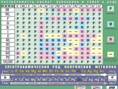 Таблица демонстрационная "Растворимость кислот, оснований и солей в воде" (формат А0, матовое ламинирование) - fgospostavki.ru - Лесной