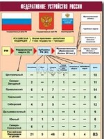 Таблица демонстрационная "Федеративное устройство России" (винил 70*100) - fgospostavki.ru - Лесной
