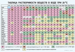 Таблица. Растворимость солей, кислот и оснований в воде - fgospostavki.ru - Лесной