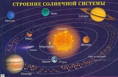 Плакат "Строение солнечной системы" - fgospostavki.ru - Лесной