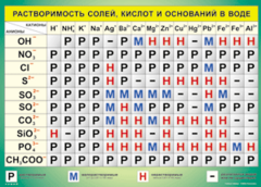 Таблица "Растворимость солей, кислот и оснований в воде" (100х140 сантиметров, винил) - fgospostavki.ru - Лесной