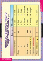 Комплект таблиц. Английский язык. Существительные. Прилагательные. Числительные. - fgospostavki.ru - Лесной