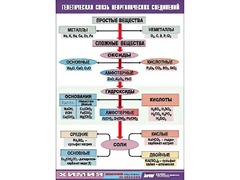 Таблица "Генетическая связь неорганических соединений" (винил 70x100) - fgospostavki.ru - Лесной