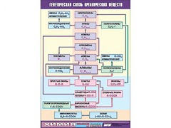 Таблица демонстрационная "Генетическая связь органических веществ" (винил 100x140) - fgospostavki.ru - Лесной
