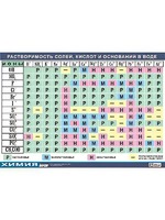 Таблица демонстрационная "Растворимость солей, кислот и оснований в воде" (винил 100х140) - fgospostavki.ru - Лесной