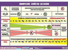 Таблица демонстрационная "Химические свойства металлов" (винил 70x100) - fgospostavki.ru - Лесной