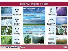 Таблица демонстрационная "Атмосферные процессы и явления" (винил 100x140) - fgospostavki.ru - Лесной