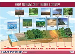 Таблица демонстрационная "Смена природных зон от полюсов к экватору" (винил 100*140) - fgospostavki.ru - Лесной