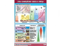 Таблица демонстрационная "Этапы взаимодействия человека и природы" (винил 100*140) - fgospostavki.ru - Лесной