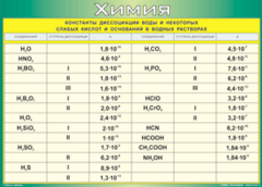 Таблица "Константы диссоциации воды и некоторых cлабых кислот и оснований в водных растворах" (100х140 сантиметров, винил) - fgospostavki.ru - Лесной