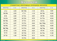Таблица "Стандартные электродные потенциалы металлов" (100х140 сантиметров, винил) - fgospostavki.ru - Лесной