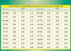 Таблица "Электродные потенциалы металлов в различных средах" (100х140 сантиметров, винил) - fgospostavki.ru - Лесной