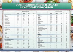 Стенд "Соотношение меры и массы некоторых продуктов" - fgospostavki.ru - Лесной