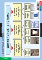 Комплект таблиц. Химия. Растворы. Электролитическая диссоциация. - fgospostavki.ru - Лесной