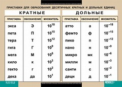 Таблица. Физика. Приставки для образования десятичных кратных и дольных единиц. - fgospostavki.ru - Лесной