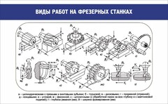 Стенд "Виды работ на фрезерных станках" - fgospostavki.ru - Лесной