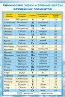 Стенд "Химические знаки и атомные массы" - fgospostavki.ru - Лесной