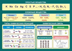 Стенд "Простые и сложные вещества" - fgospostavki.ru - Лесной