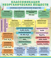 Стенд "Классификация неорганических веществ" - fgospostavki.ru - Лесной