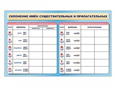 Фрагмент (демонстрационный) маркерный (двухсторонний) "Склонение имен существительных и прилагательных" - fgospostavki.ru - Лесной