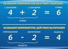 Стенд "Компоненты сложения и вычитания" - fgospostavki.ru - Лесной