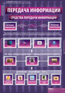 Комплект таблиц. Информатика и ИКТ 5-7 классы. - fgospostavki.ru - Лесной