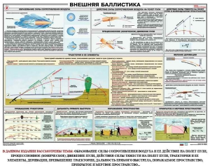 Плакат "Внешняя баллистика" - fgospostavki.ru - Лесной
