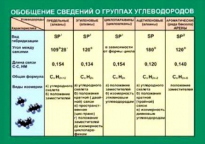 Таблица. Обобщение сведений групп углеводородов. - fgospostavki.ru - Лесной