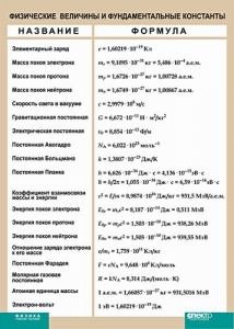 Таблица. Физика. Физические величины и фундаментальные константы. - fgospostavki.ru - Лесной