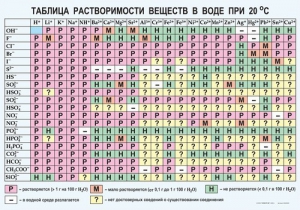 Таблица. Растворимость солей, кислот и оснований в воде - fgospostavki.ru - Лесной