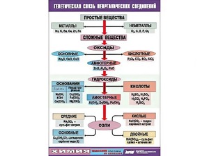 Таблица "Генетическая связь неорганических соединений" (винил 100x140) - fgospostavki.ru - Лесной