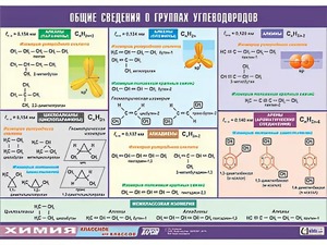 Таблица демонстрационная "Общие сведения о группах углеводородов" (винил 70х100) - fgospostavki.ru - Лесной