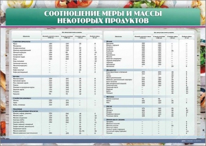 Стенд "Соотношение меры и массы некоторых продуктов" - fgospostavki.ru - Лесной