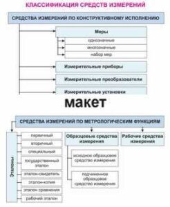 Электронные плакаты «Технические измерения. Метрология, стандартизация и сертификация» - fgospostavki.ru - Лесной