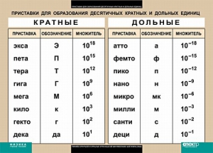 Таблица. Физика. Приставки для образования десятичных кратных и дольных единиц. - fgospostavki.ru - Лесной