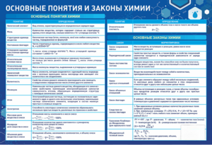 Стенд "Основные понятия и законы химии" - fgospostavki.ru - Лесной