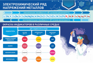 Стенд "Электрохимический ряд и окраска индикаторов в различных средах" - fgospostavki.ru - Лесной